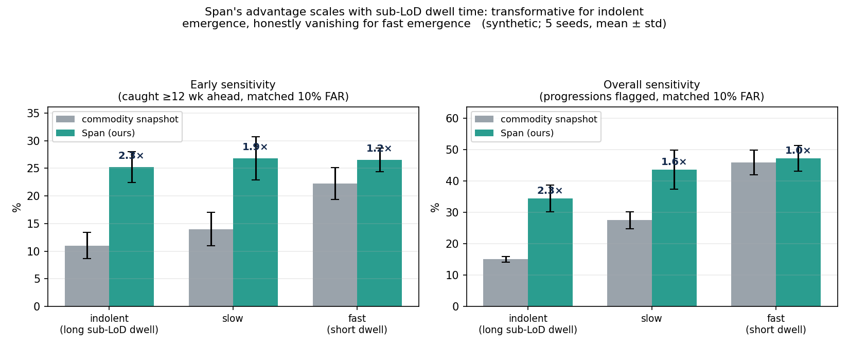 Two bar panels from the synthetic evaluation, early sensitivity (progressions caught at least 12 weeks ahead) and overall sensitivity, both at a matched 10% false-alarm rate. Each panel groups three disease regimes, indolent, slow and fast, with a commodity-snapshot bar beside a Span bar and standard-deviation whiskers over 5 seeds. Span leads in every group; on early sensitivity the ratio runs 2.3 times in the indolent regime, 1.9 in the slow, and 1.2 in the fast, where the two bars nearly meet.